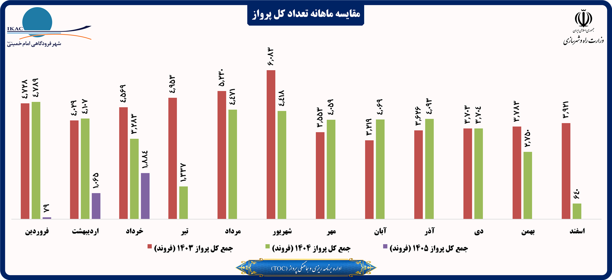 مقایسه ماهانه تعداد کل پرواز.png